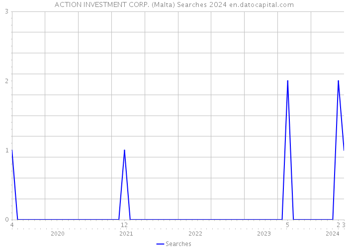 ACTION INVESTMENT CORP. (Malta) Searches 2024 