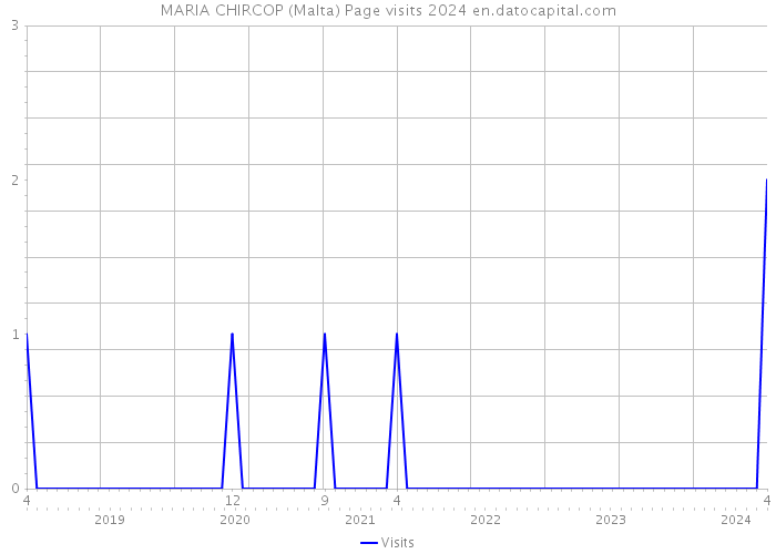 MARIA CHIRCOP (Malta) Page visits 2024 