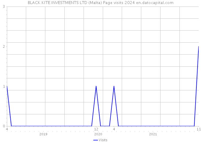 BLACK KITE INVESTMENTS LTD (Malta) Page visits 2024 