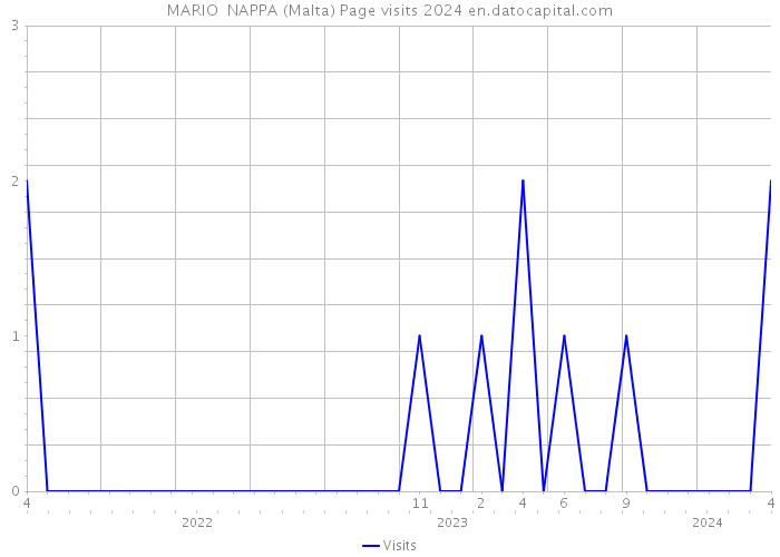 MARIO NAPPA (Malta) Page visits 2024 