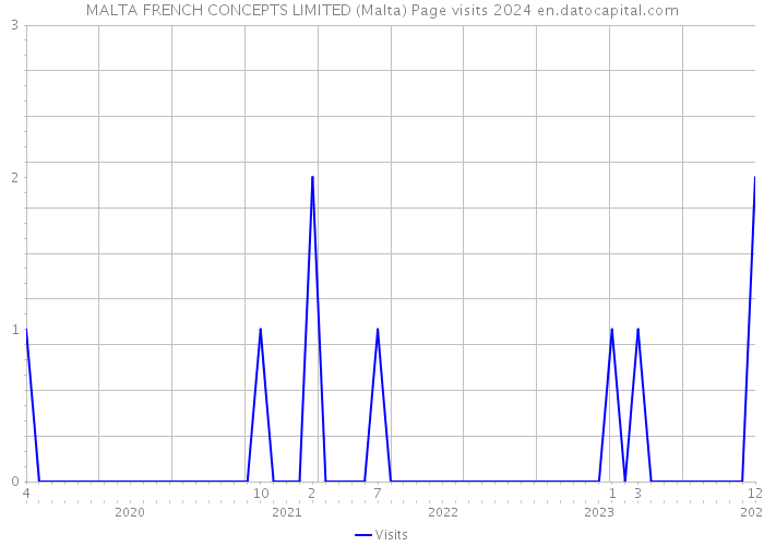 MALTA FRENCH CONCEPTS LIMITED (Malta) Page visits 2024 