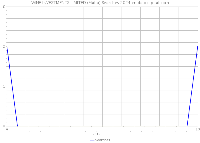 WINE INVESTMENTS LIMITED (Malta) Searches 2024 
