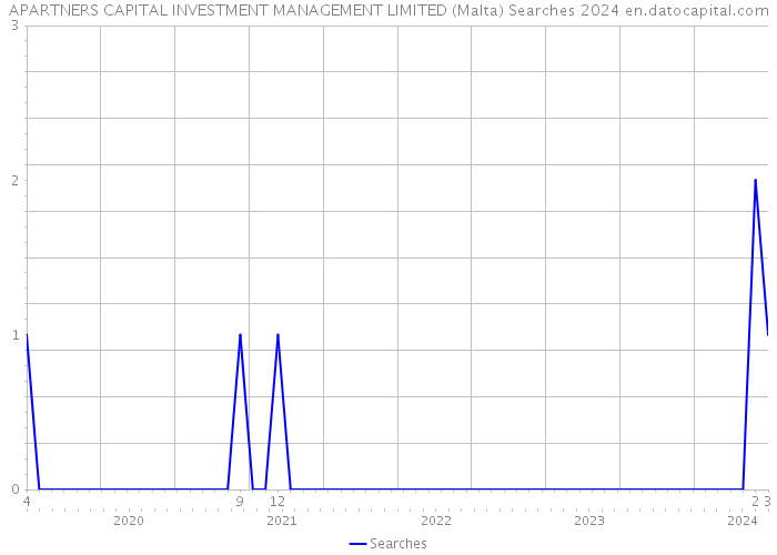 APARTNERS CAPITAL INVESTMENT MANAGEMENT LIMITED (Malta) Searches 2024 