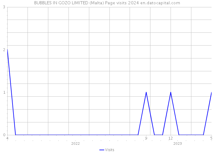 BUBBLES IN GOZO LIMITED (Malta) Page visits 2024 