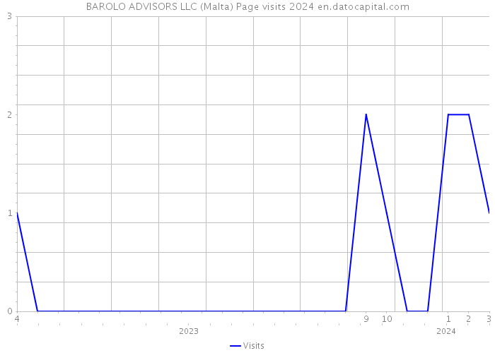 BAROLO ADVISORS LLC (Malta) Page visits 2024 