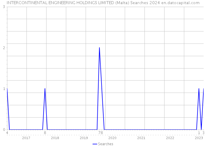 INTERCONTINENTAL ENGINEERING HOLDINGS LIMITED (Malta) Searches 2024 