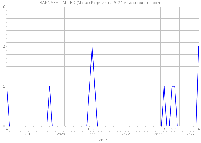 BARNABA LIMITED (Malta) Page visits 2024 