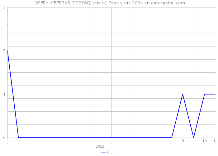 JOSEPH XIBERRAS (26276G) (Malta) Page visits 2024 