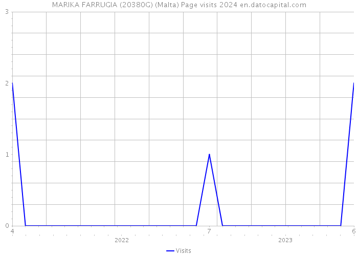 MARIKA FARRUGIA (20380G) (Malta) Page visits 2024 