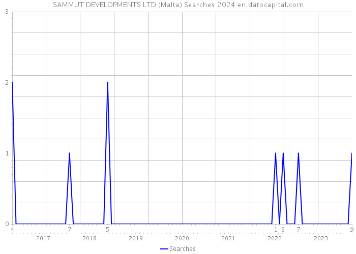 SAMMUT DEVELOPMENTS LTD (Malta) Searches 2024 