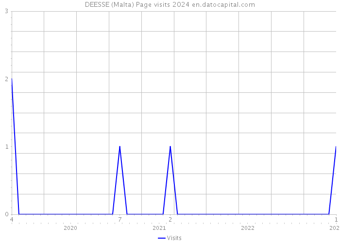 DEESSE (Malta) Page visits 2024 