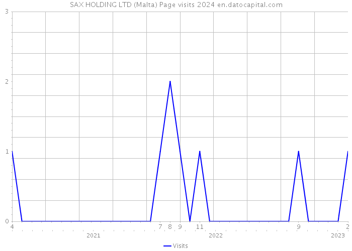 SAX HOLDING LTD (Malta) Page visits 2024 