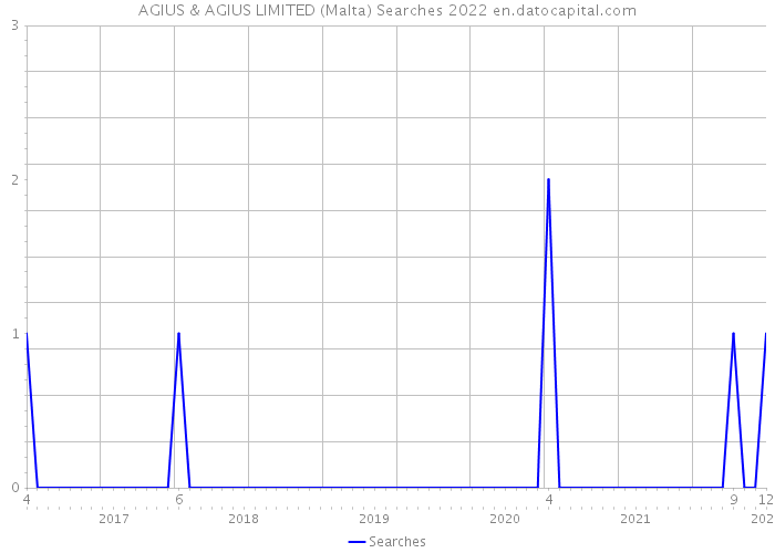 AGIUS & AGIUS LIMITED (Malta) Searches 2022 