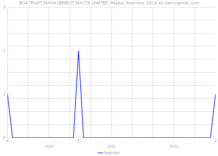 BOATRUST MANAGEMENT MALTA LIMITED (Malta) Searches 2024 