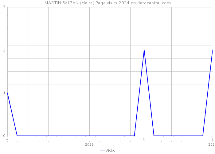 MARTIN BALZAN (Malta) Page visits 2024 