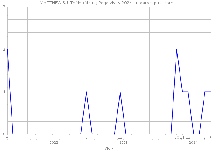 MATTHEW SULTANA (Malta) Page visits 2024 