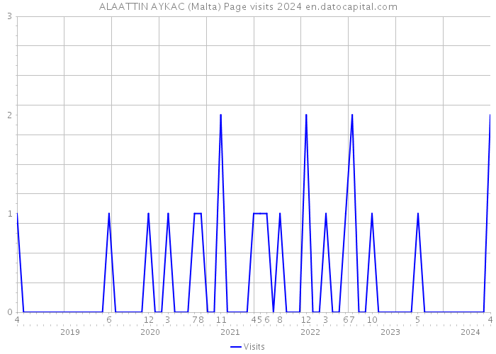 ALAATTIN AYKAC (Malta) Page visits 2024 