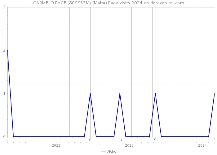 CARMELO PACE (809633M) (Malta) Page visits 2024 
