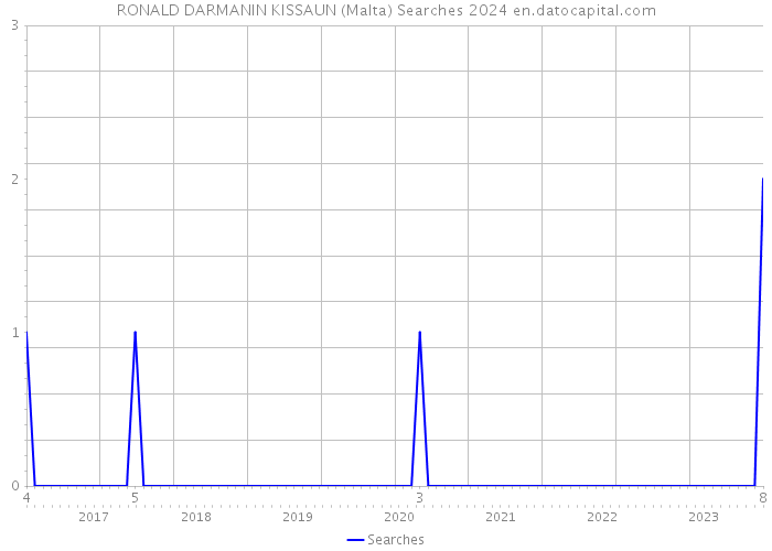 RONALD DARMANIN KISSAUN (Malta) Searches 2024 