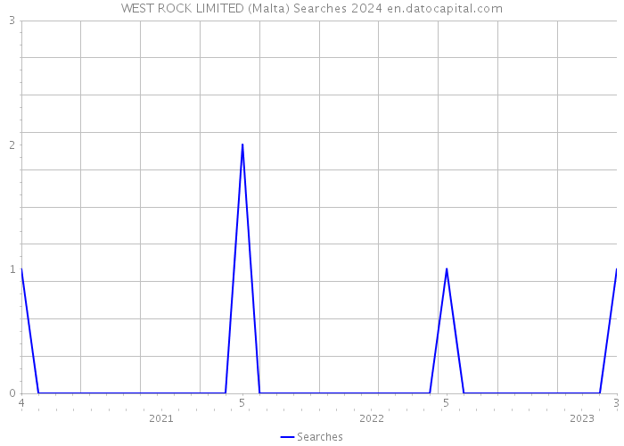 WEST ROCK LIMITED (Malta) Searches 2024 