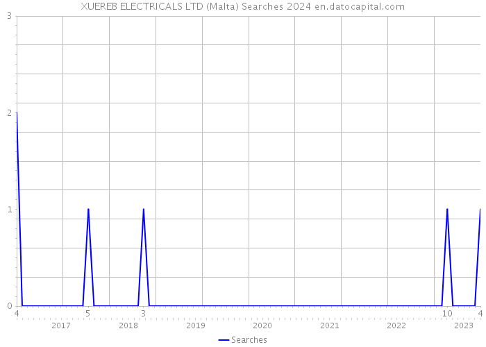 XUEREB ELECTRICALS LTD (Malta) Searches 2024 