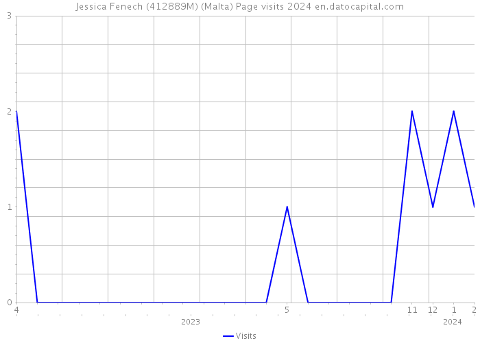 Jessica Fenech (412889M) (Malta) Page visits 2024 