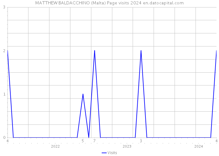 MATTHEW BALDACCHINO (Malta) Page visits 2024 