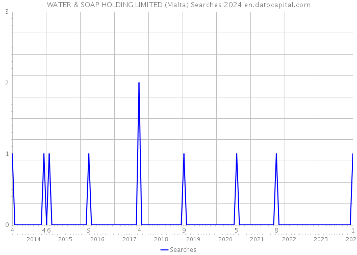 WATER & SOAP HOLDING LIMITED (Malta) Searches 2024 