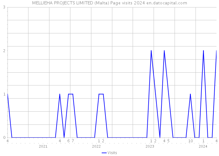 MELLIEHA PROJECTS LIMITED (Malta) Page visits 2024 