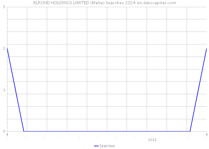 ELROND HOLDINGS LIMITED (Malta) Searches 2024 