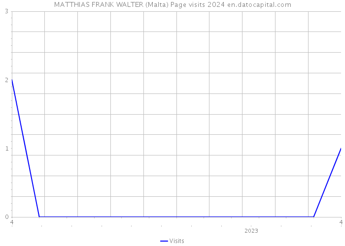 MATTHIAS FRANK WALTER (Malta) Page visits 2024 