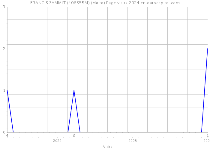 FRANCIS ZAMMIT (406555M) (Malta) Page visits 2024 