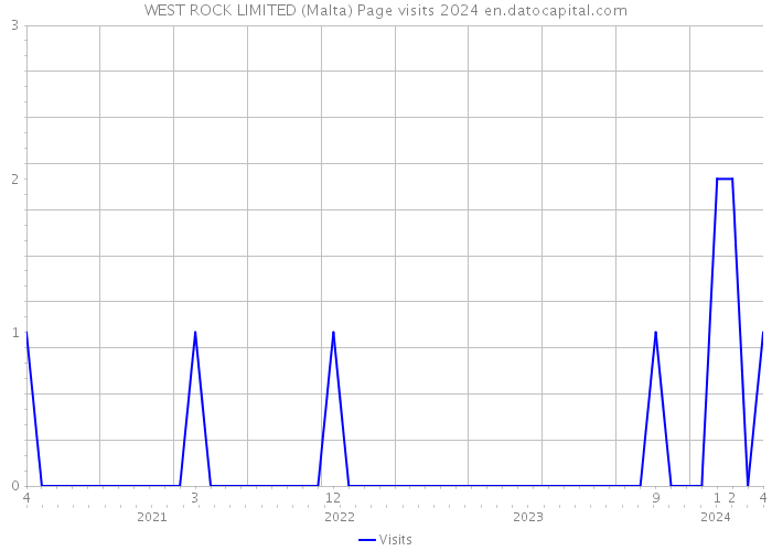 WEST ROCK LIMITED (Malta) Page visits 2024 