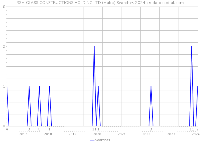 RSM GLASS CONSTRUCTIONS HOLDING LTD (Malta) Searches 2024 
