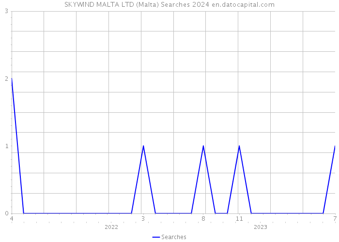 SKYWIND MALTA LTD (Malta) Searches 2024 