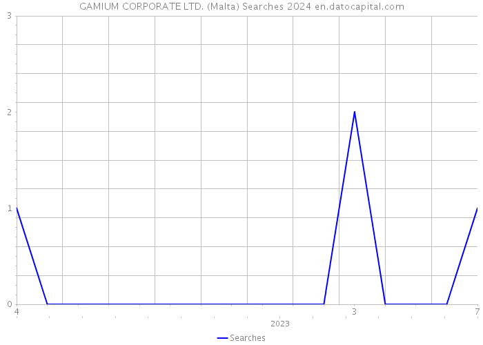GAMIUM CORPORATE LTD. (Malta) Searches 2024 