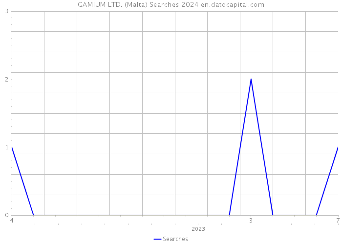 GAMIUM LTD. (Malta) Searches 2024 