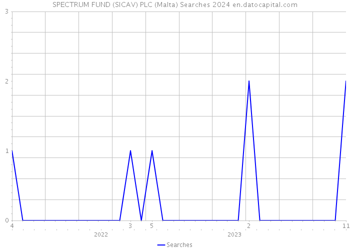 SPECTRUM FUND (SICAV) PLC (Malta) Searches 2024 