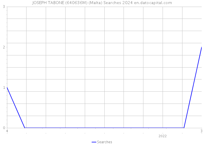 JOSEPH TABONE (640636M) (Malta) Searches 2024 