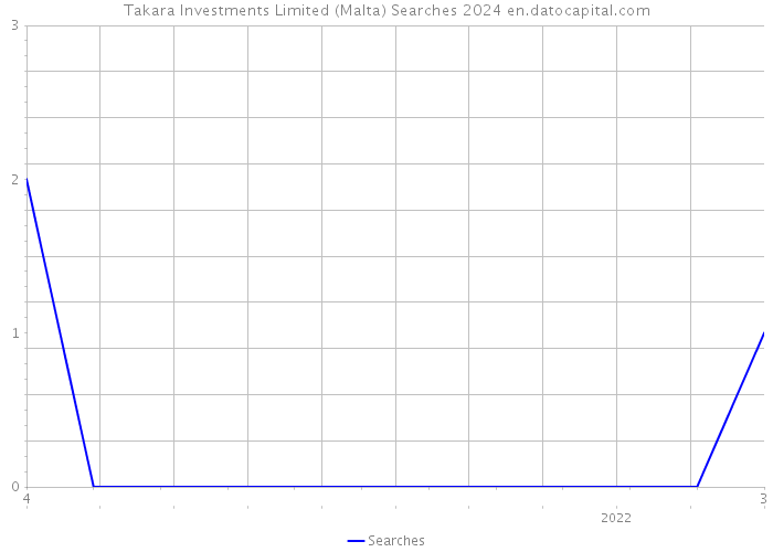 Takara Investments Limited (Malta) Searches 2024 