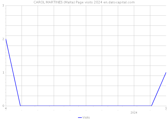 CAROL MARTINES (Malta) Page visits 2024 