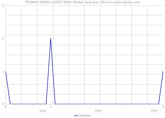 THOMAS GRIMA (0005794M) (Malta) Searches 2024 
