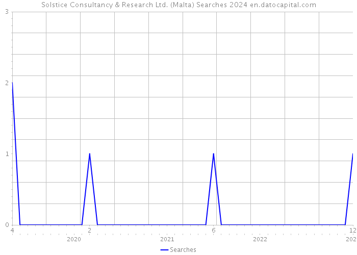 Solstice Consultancy & Research Ltd. (Malta) Searches 2024 