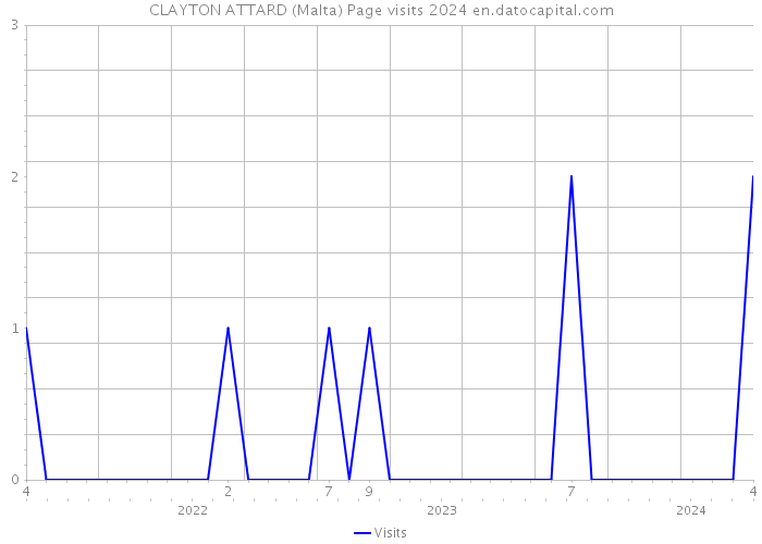 CLAYTON ATTARD (Malta) Page visits 2024 
