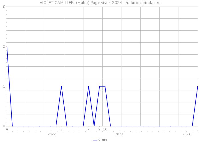 VIOLET CAMILLERI (Malta) Page visits 2024 