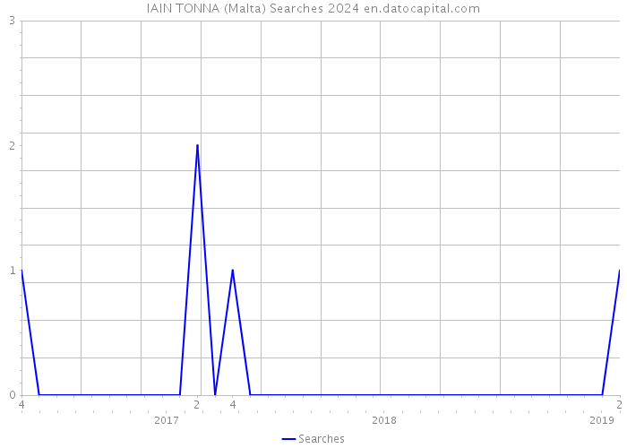 IAIN TONNA (Malta) Searches 2024 