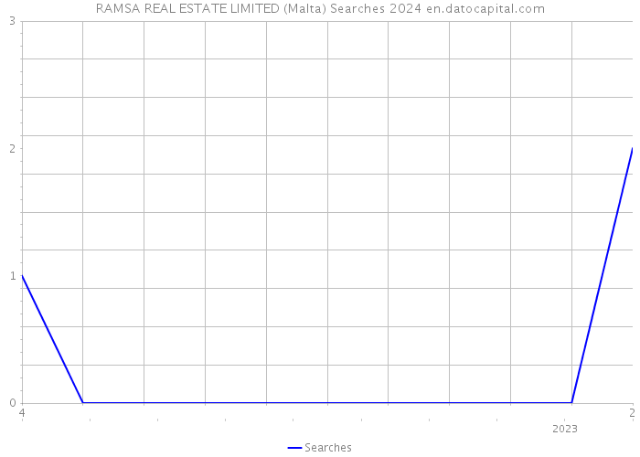 RAMSA REAL ESTATE LIMITED (Malta) Searches 2024 