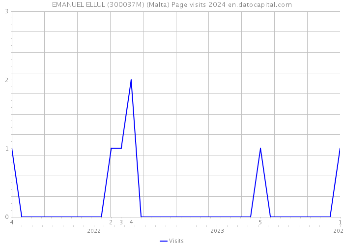 EMANUEL ELLUL (300037M) (Malta) Page visits 2024 