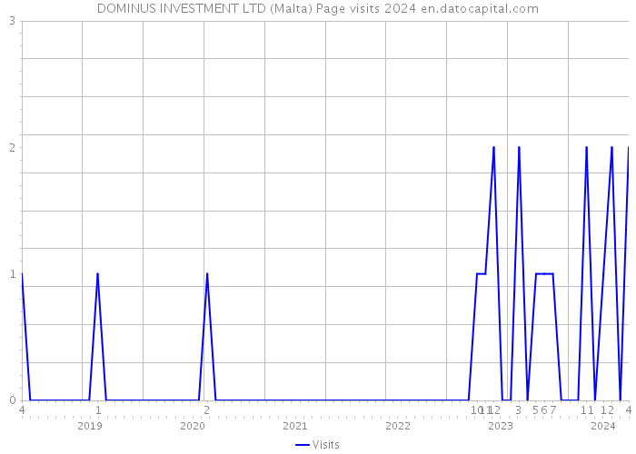 DOMINUS INVESTMENT LTD (Malta) Page visits 2024 