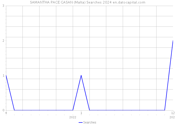 SAMANTHA PACE GASAN (Malta) Searches 2024 